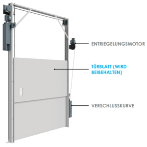 Hier sehen sie welche Teile einer Kabinentür bei der Motorisierung erhalten bleiben und welche ersetzt werden